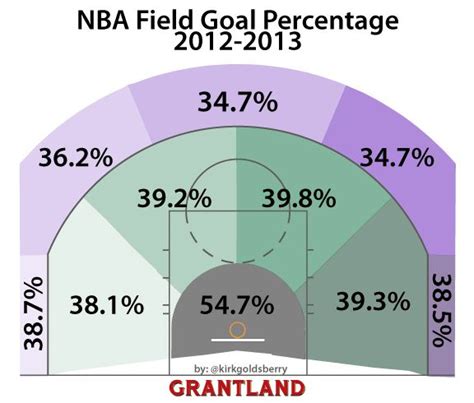 Analyzing the shooting percentages of the Orlando Magic's high draft picks